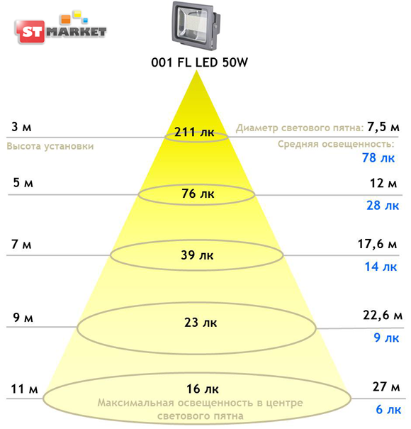 Расчет освещенности в зависимости от высоты прожектора ES - STMarket.by